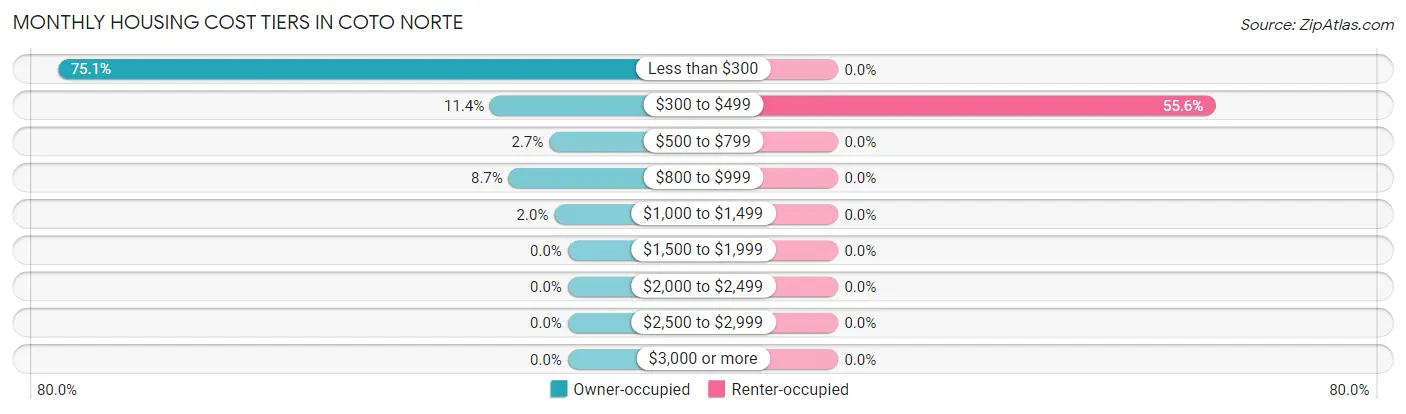 Monthly Housing Cost Tiers in Coto Norte