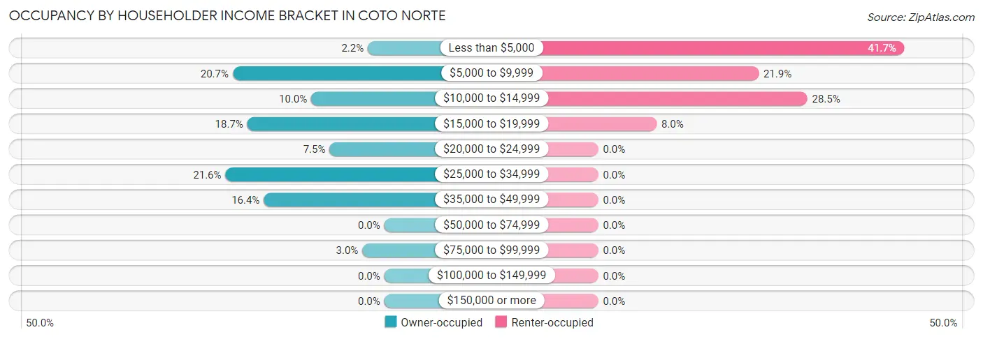 Occupancy by Householder Income Bracket in Coto Norte