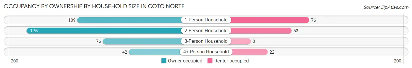 Occupancy by Ownership by Household Size in Coto Norte