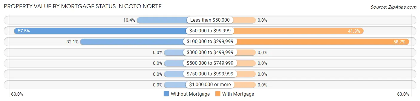 Property Value by Mortgage Status in Coto Norte