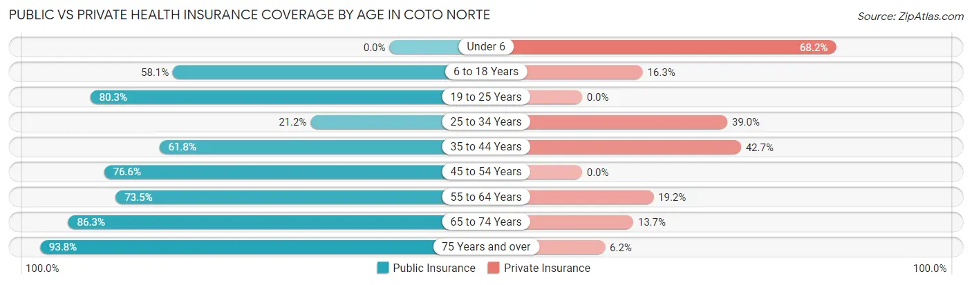 Public vs Private Health Insurance Coverage by Age in Coto Norte