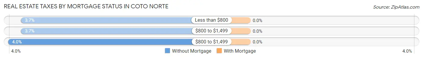 Real Estate Taxes by Mortgage Status in Coto Norte