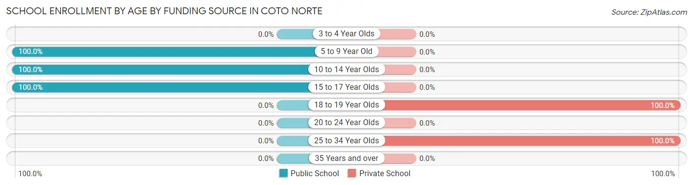 School Enrollment by Age by Funding Source in Coto Norte