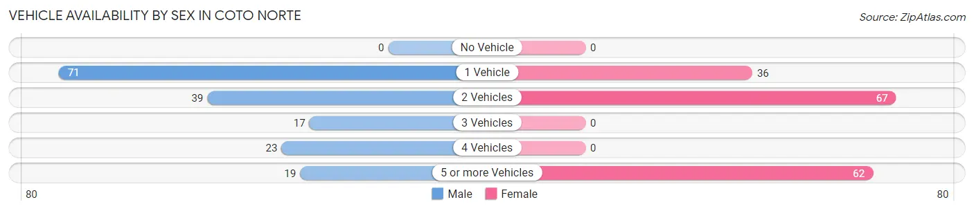 Vehicle Availability by Sex in Coto Norte
