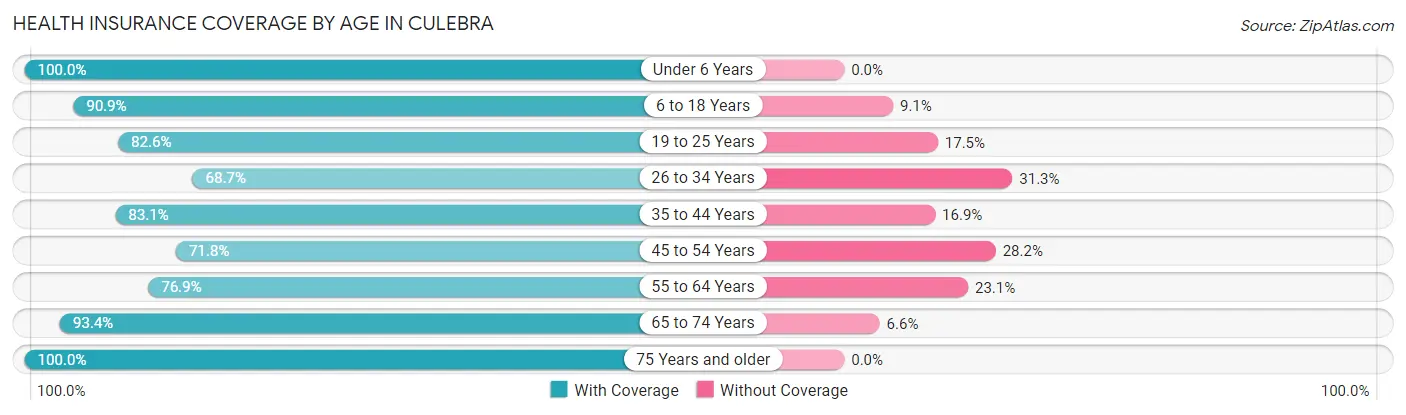 Health Insurance Coverage by Age in Culebra
