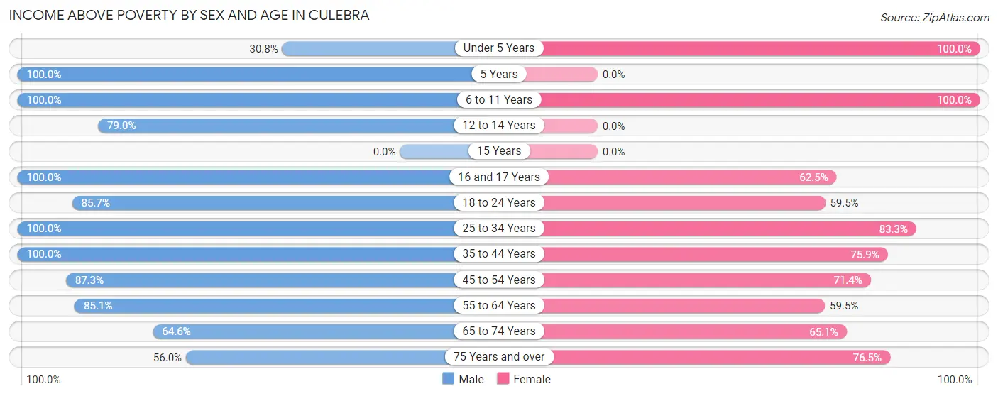 Income Above Poverty by Sex and Age in Culebra
