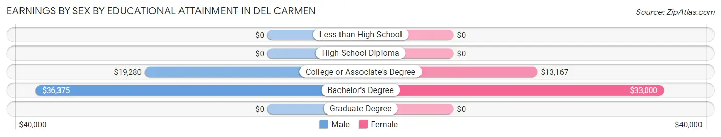 Earnings by Sex by Educational Attainment in Del Carmen