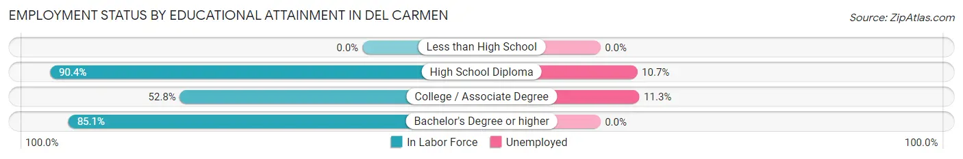 Employment Status by Educational Attainment in Del Carmen
