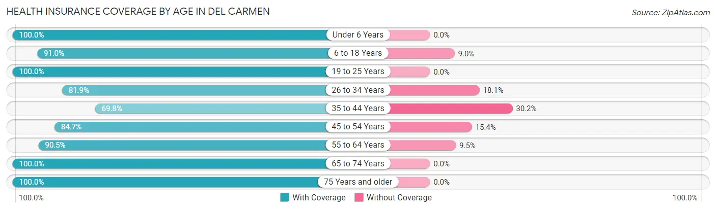 Health Insurance Coverage by Age in Del Carmen