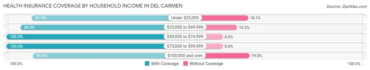 Health Insurance Coverage by Household Income in Del Carmen