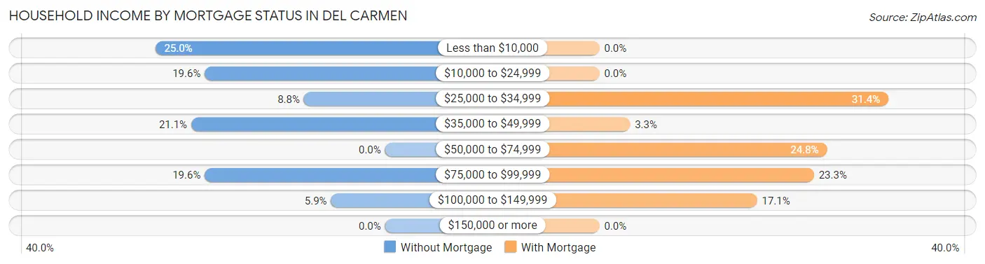 Household Income by Mortgage Status in Del Carmen