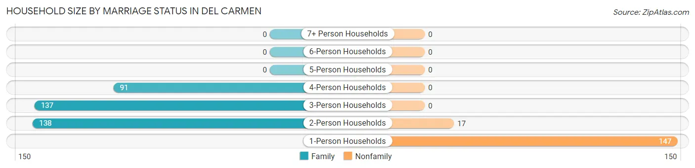 Household Size by Marriage Status in Del Carmen