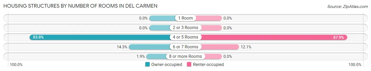 Housing Structures by Number of Rooms in Del Carmen