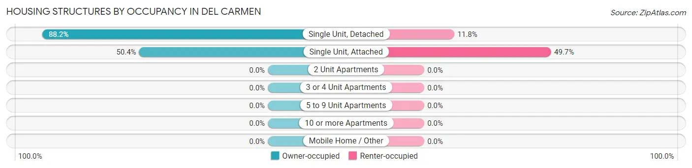Housing Structures by Occupancy in Del Carmen