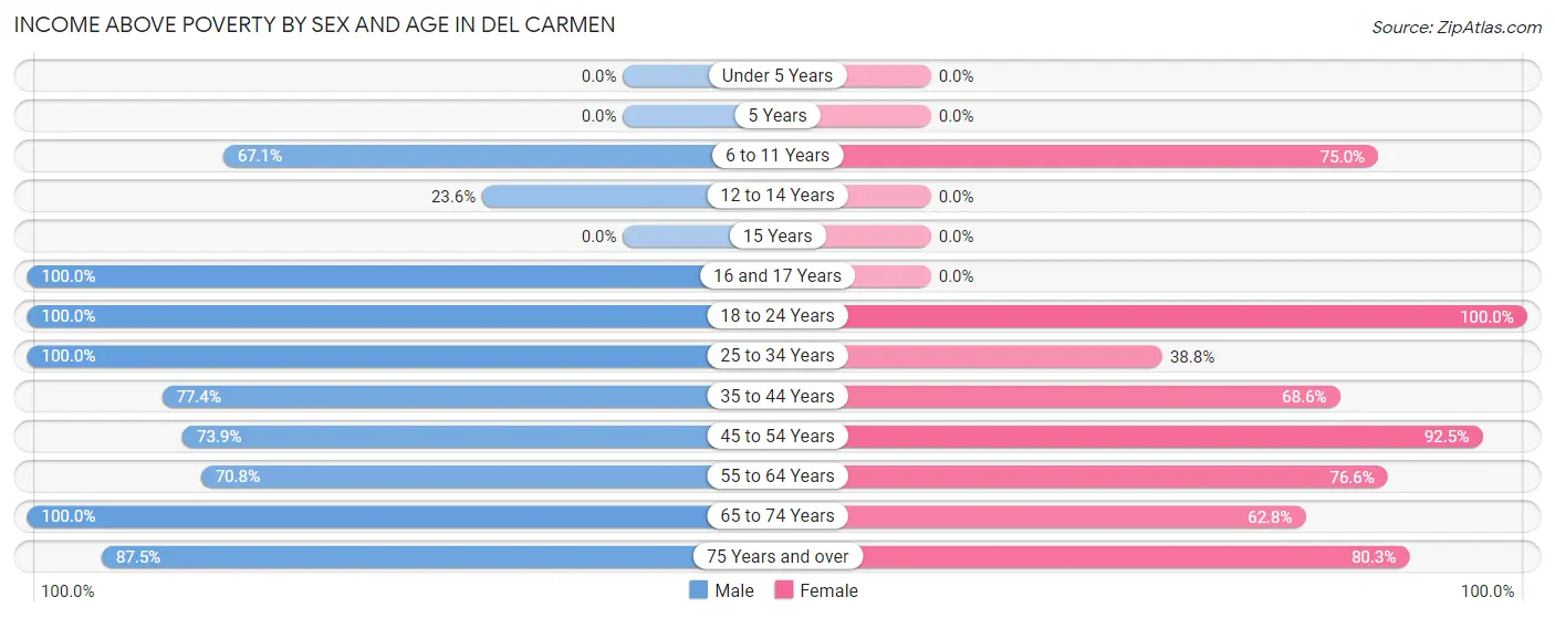 Income Above Poverty by Sex and Age in Del Carmen