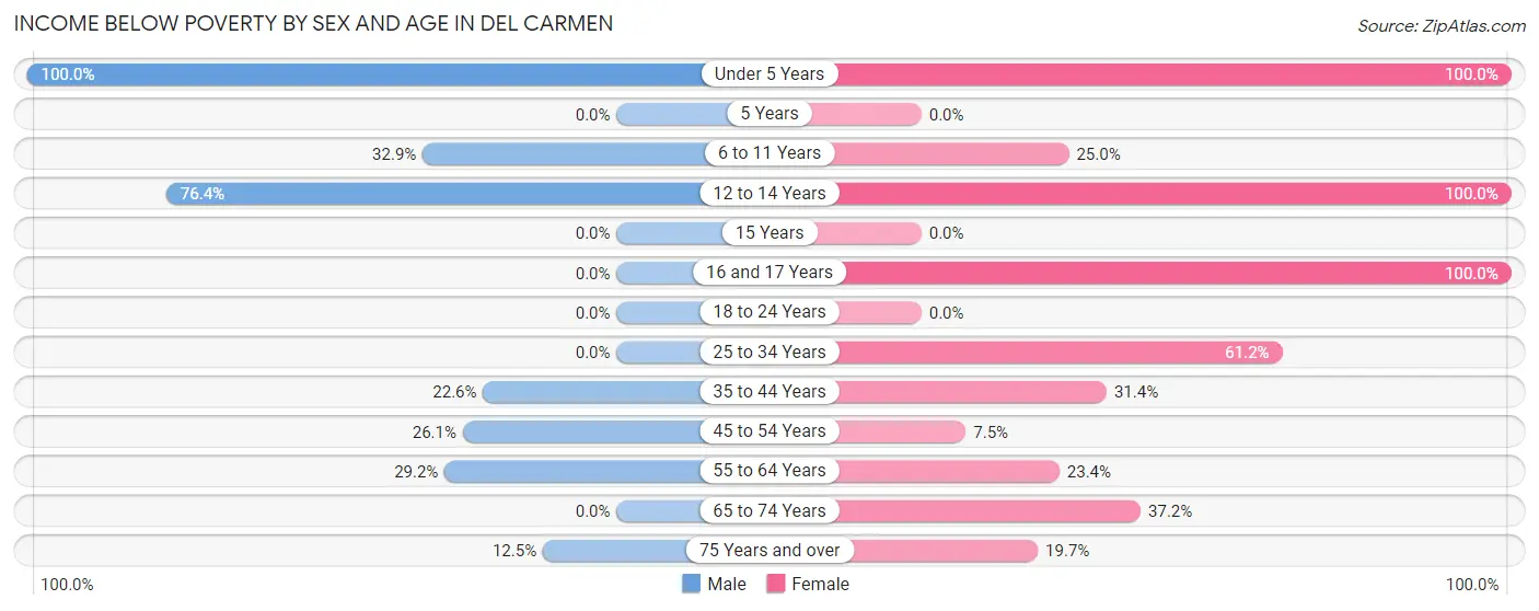 Income Below Poverty by Sex and Age in Del Carmen