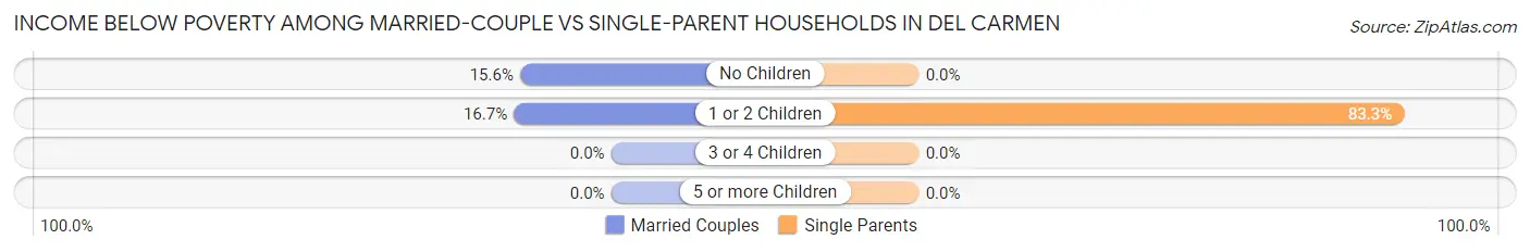Income Below Poverty Among Married-Couple vs Single-Parent Households in Del Carmen