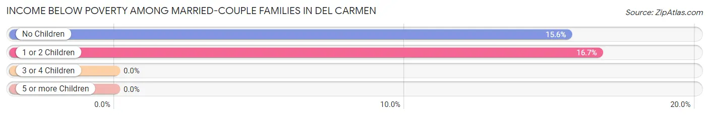 Income Below Poverty Among Married-Couple Families in Del Carmen
