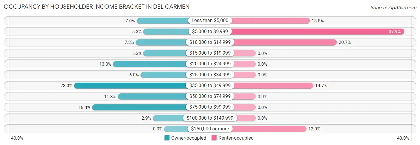 Occupancy by Householder Income Bracket in Del Carmen