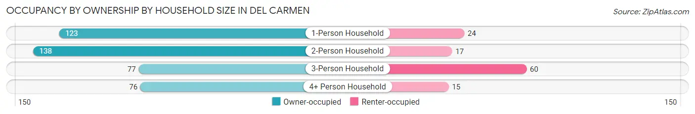 Occupancy by Ownership by Household Size in Del Carmen
