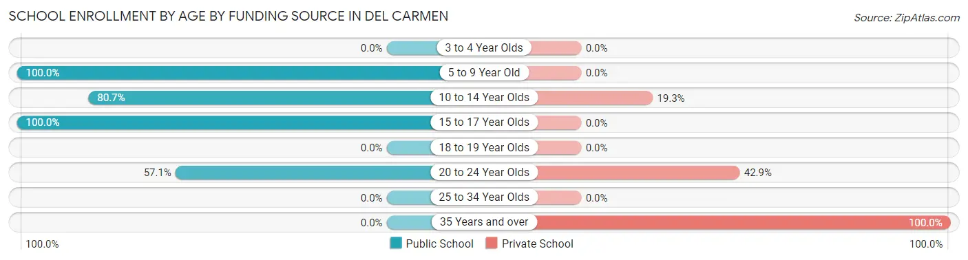 School Enrollment by Age by Funding Source in Del Carmen