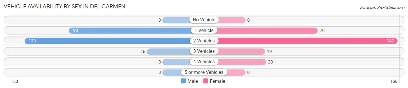 Vehicle Availability by Sex in Del Carmen