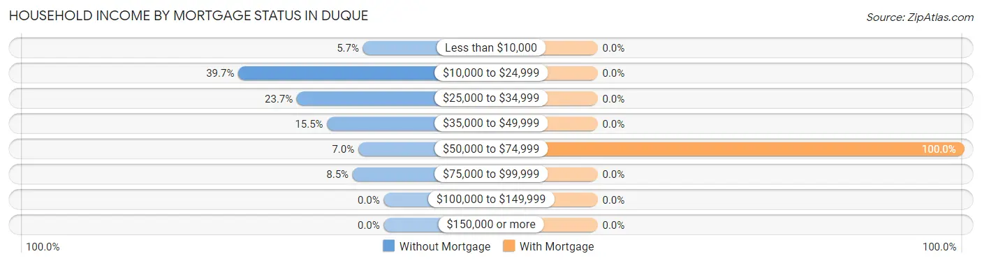 Household Income by Mortgage Status in Duque