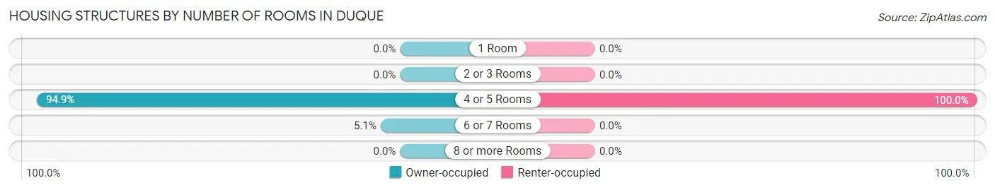 Housing Structures by Number of Rooms in Duque