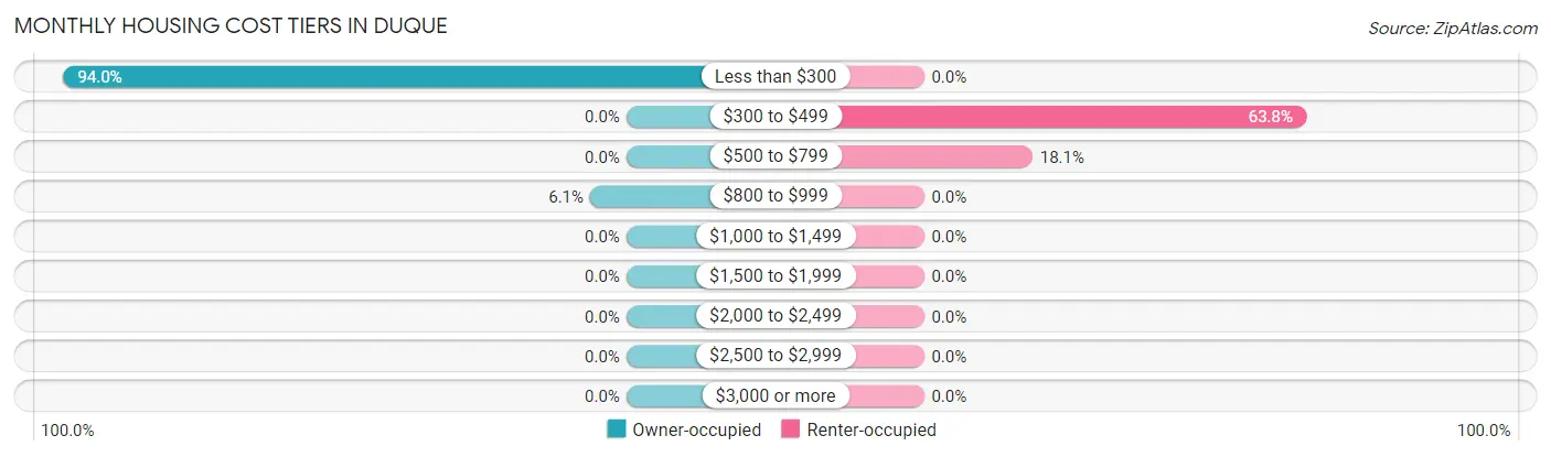 Monthly Housing Cost Tiers in Duque