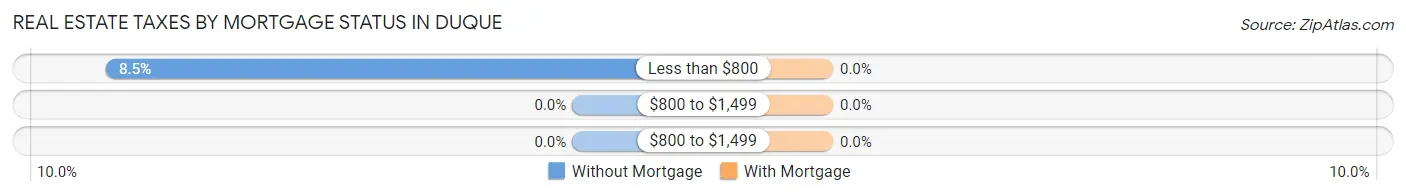 Real Estate Taxes by Mortgage Status in Duque