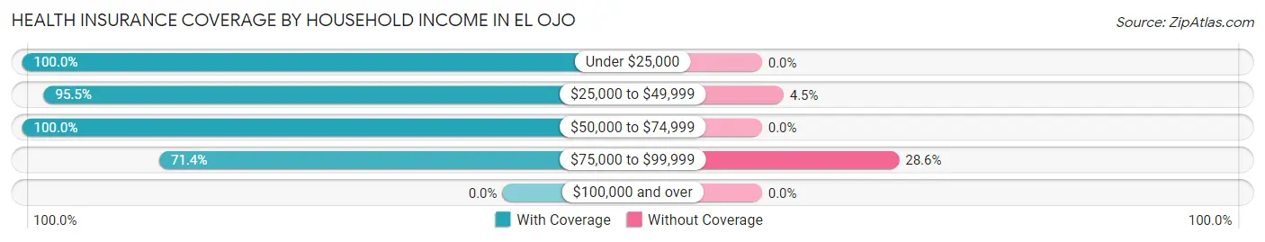 Health Insurance Coverage by Household Income in El Ojo