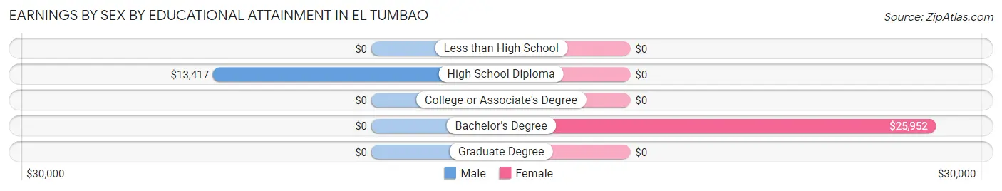 Earnings by Sex by Educational Attainment in El Tumbao