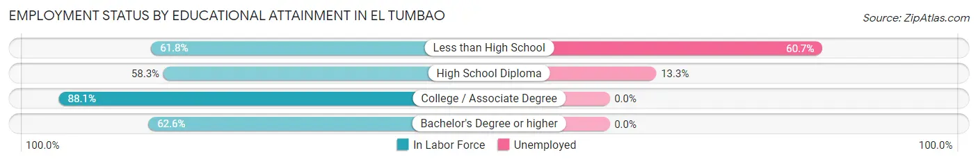 Employment Status by Educational Attainment in El Tumbao
