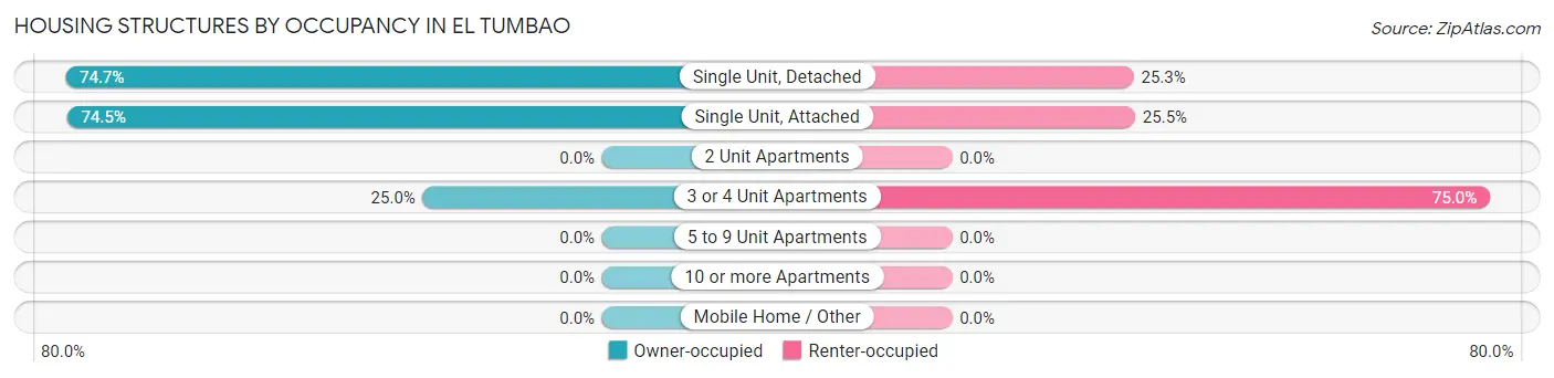 Housing Structures by Occupancy in El Tumbao