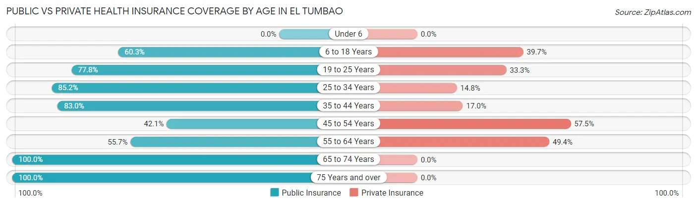 Public vs Private Health Insurance Coverage by Age in El Tumbao