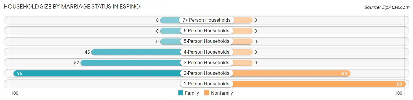 Household Size by Marriage Status in Espino