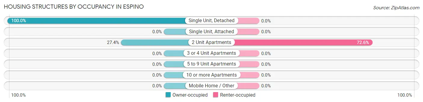 Housing Structures by Occupancy in Espino