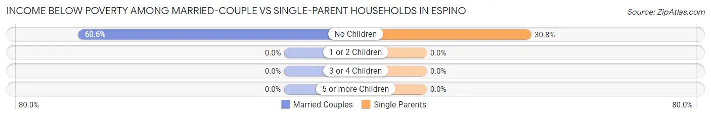 Income Below Poverty Among Married-Couple vs Single-Parent Households in Espino