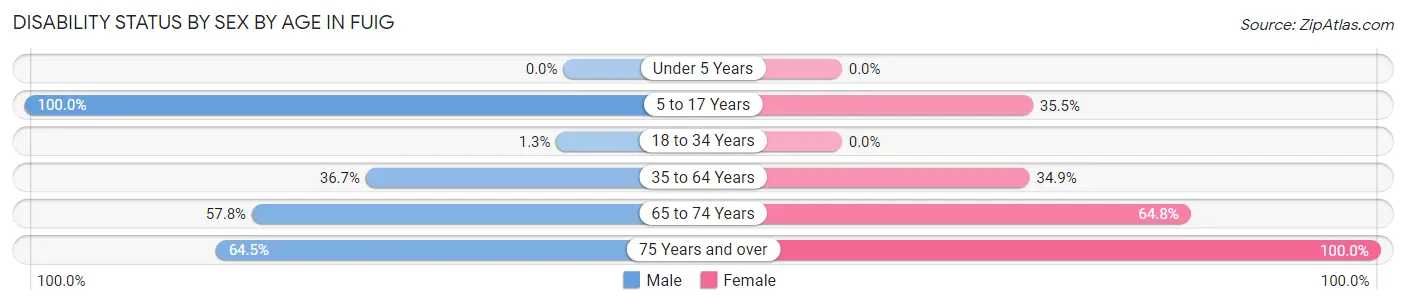 Disability Status by Sex by Age in Fuig