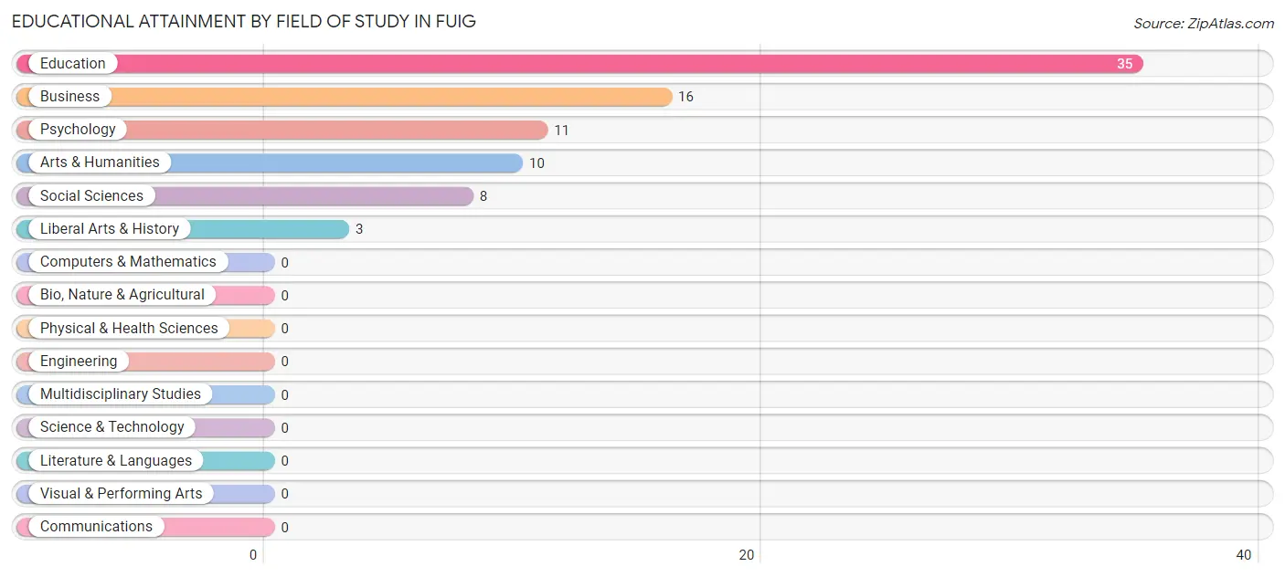 Educational Attainment by Field of Study in Fuig