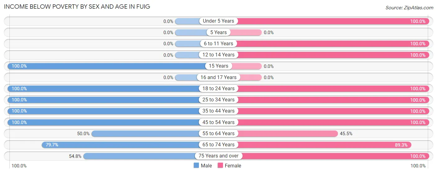Income Below Poverty by Sex and Age in Fuig