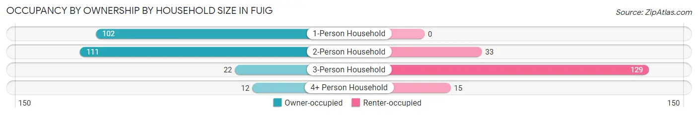 Occupancy by Ownership by Household Size in Fuig