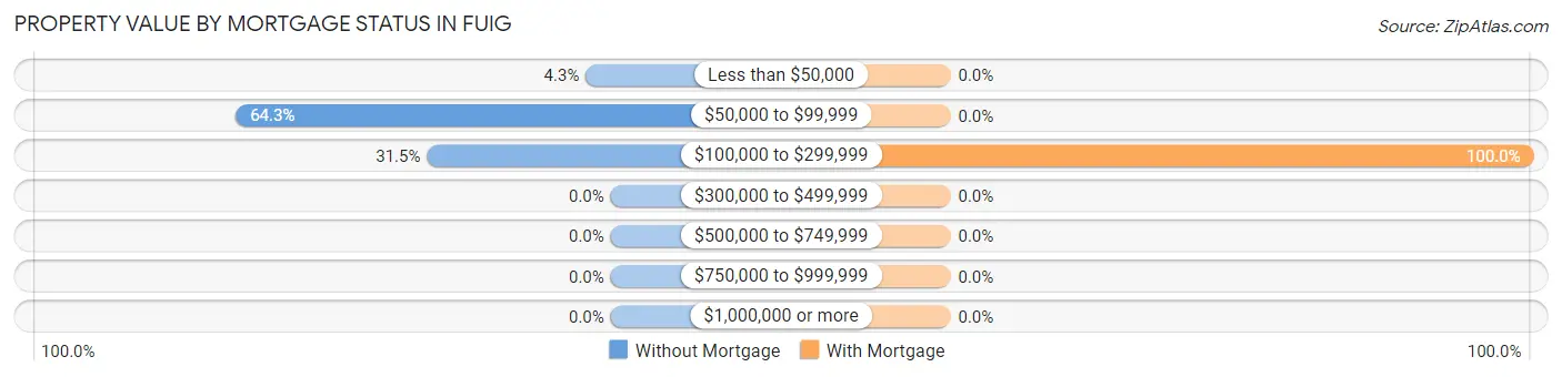 Property Value by Mortgage Status in Fuig