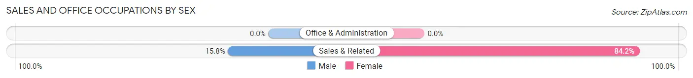 Sales and Office Occupations by Sex in Fuig