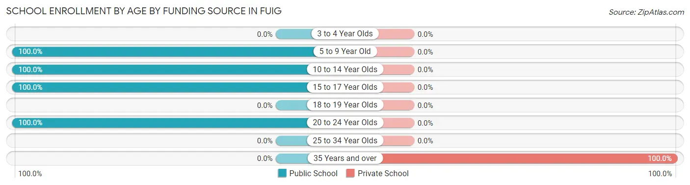 School Enrollment by Age by Funding Source in Fuig