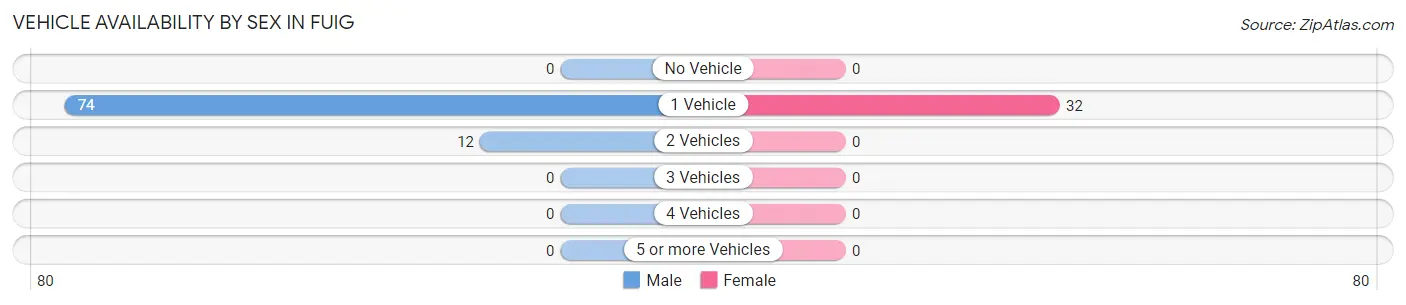 Vehicle Availability by Sex in Fuig