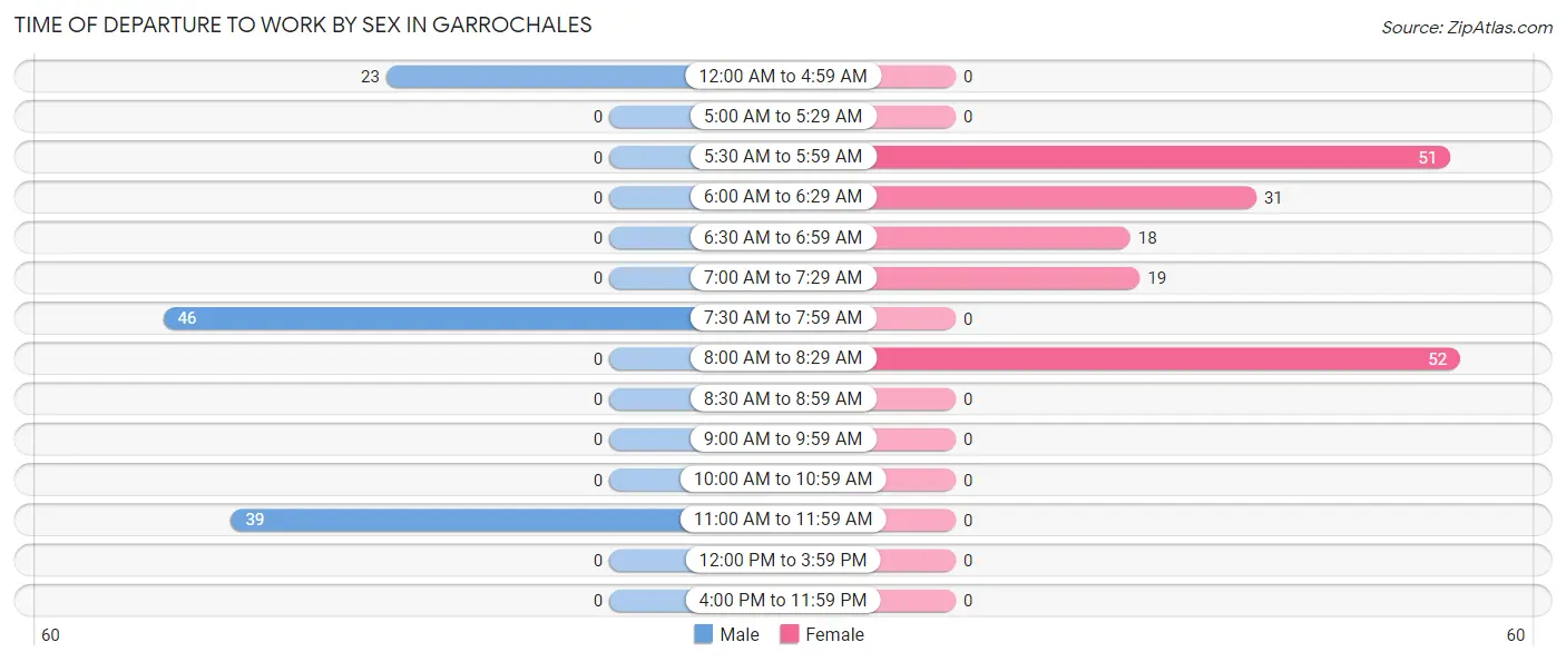 Time of Departure to Work by Sex in Garrochales