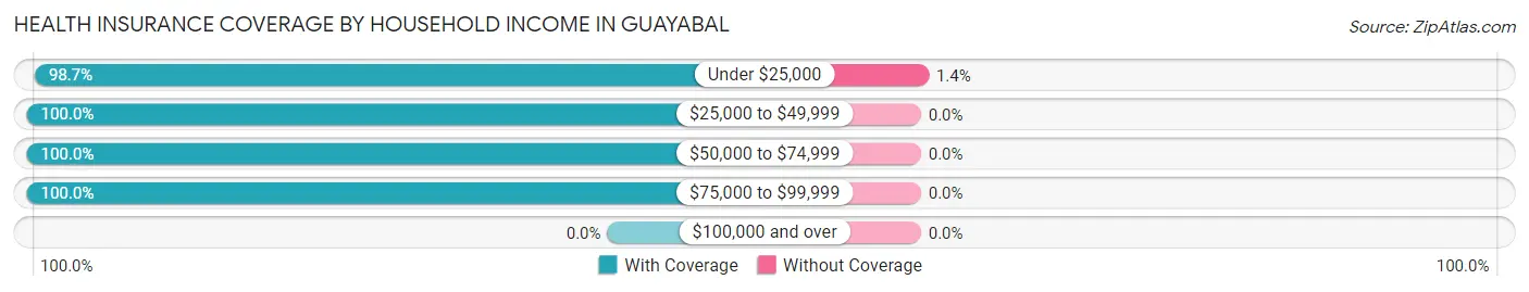 Health Insurance Coverage by Household Income in Guayabal