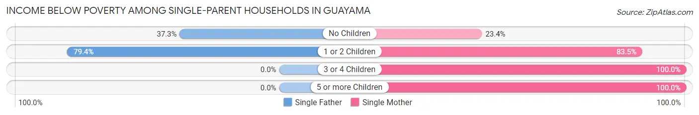Income Below Poverty Among Single-Parent Households in Guayama