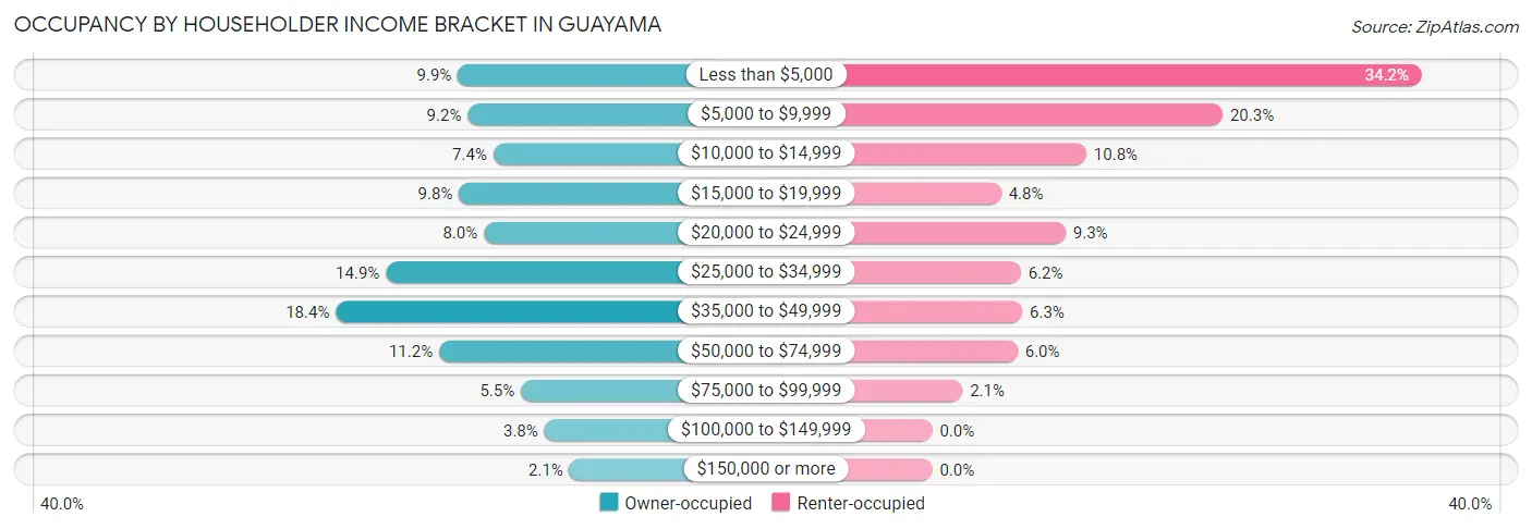 Occupancy by Householder Income Bracket in Guayama